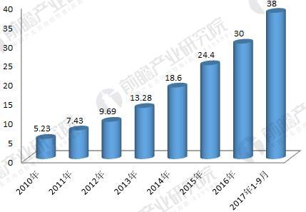 2018年工業機器人行業現狀與發展趨勢分析 年均增速將超30% 2018年工業機器人行業現狀與發展趨勢分析 年均增速將超30%